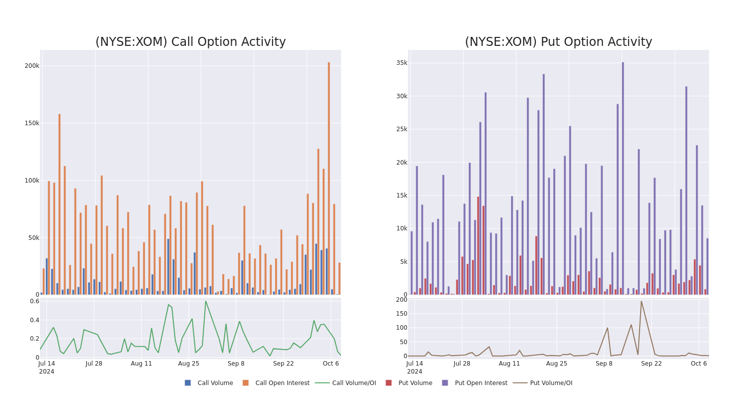 Options Call Chart