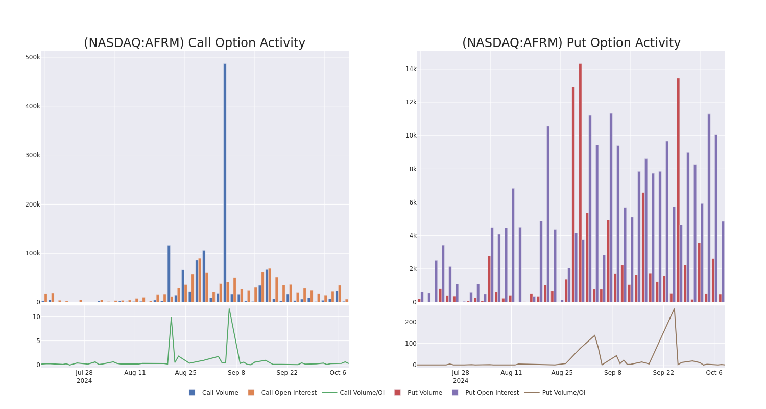 Options Call Chart