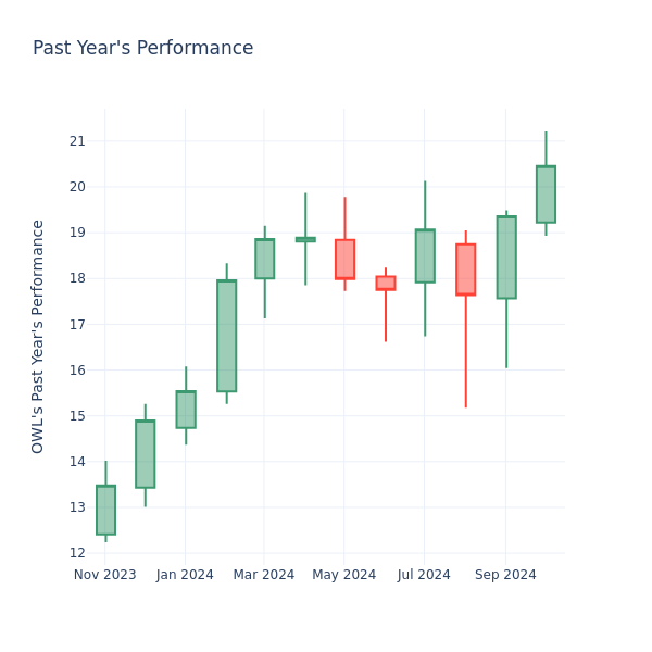 Past Year Chart