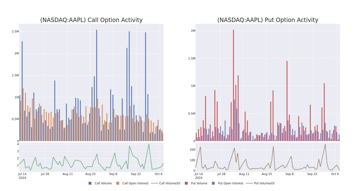 Options Call Chart