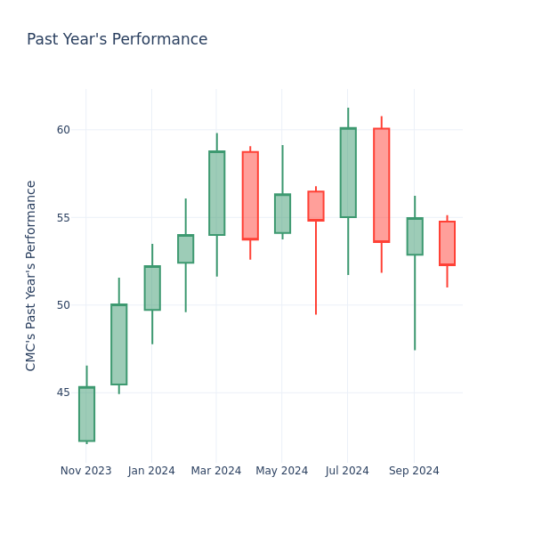 Past Year Chart