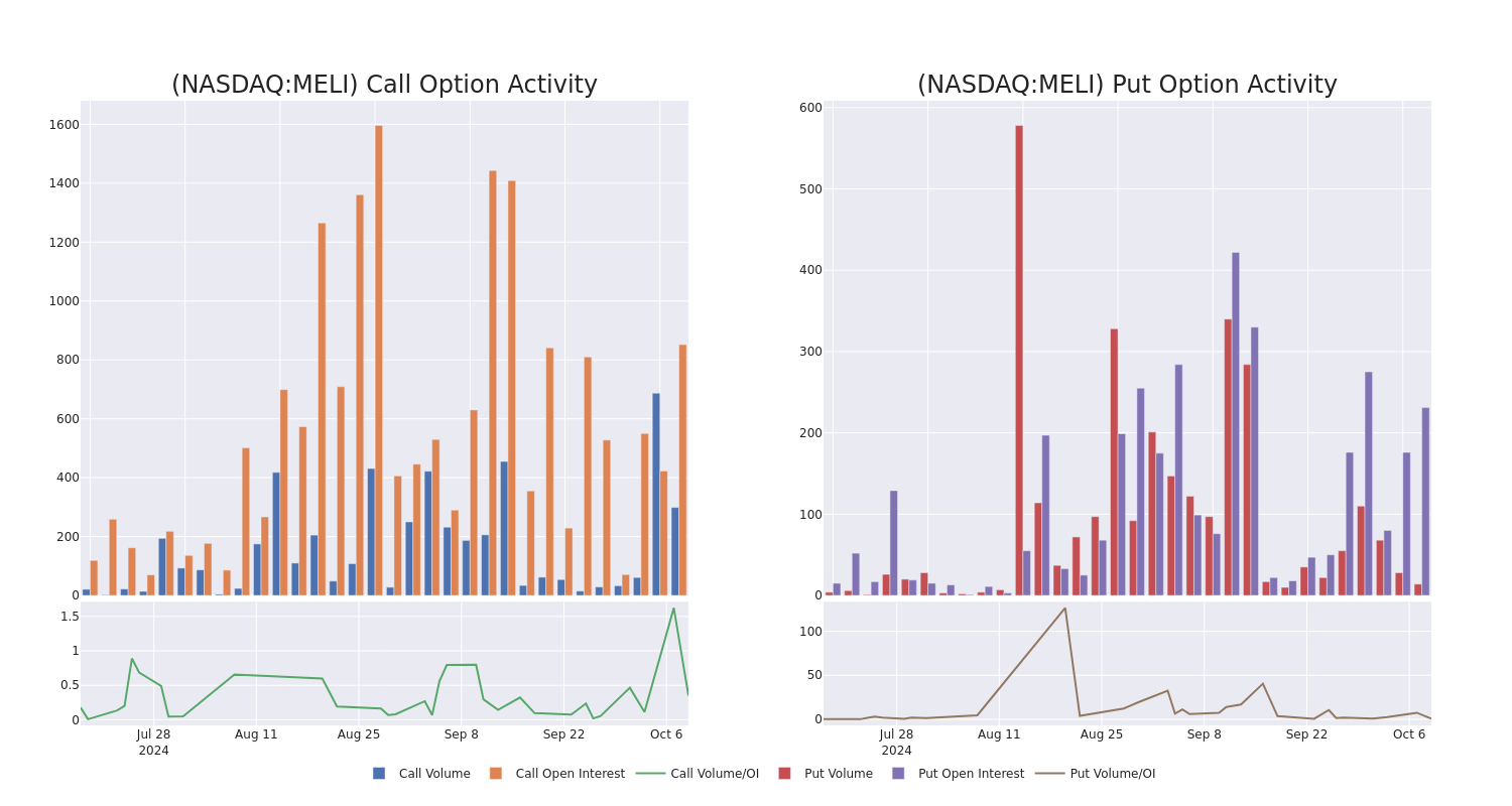 Options Call Chart