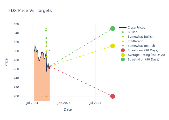 price target chart