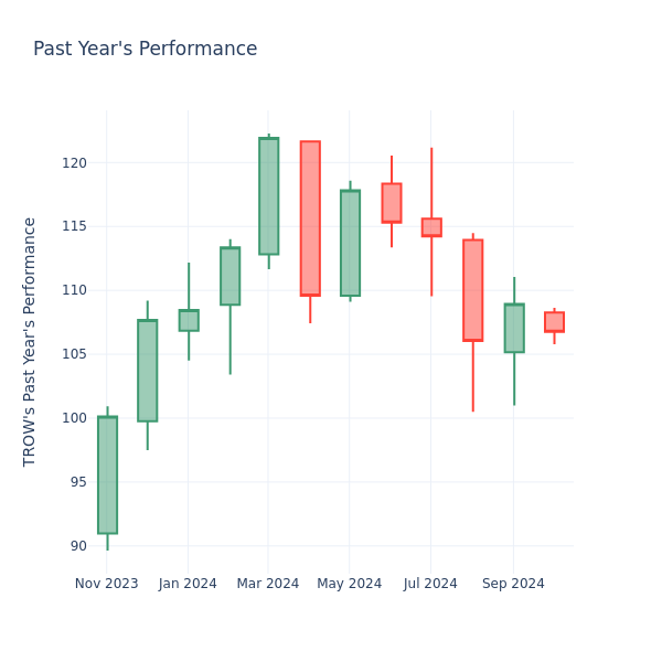 Past Year Chart