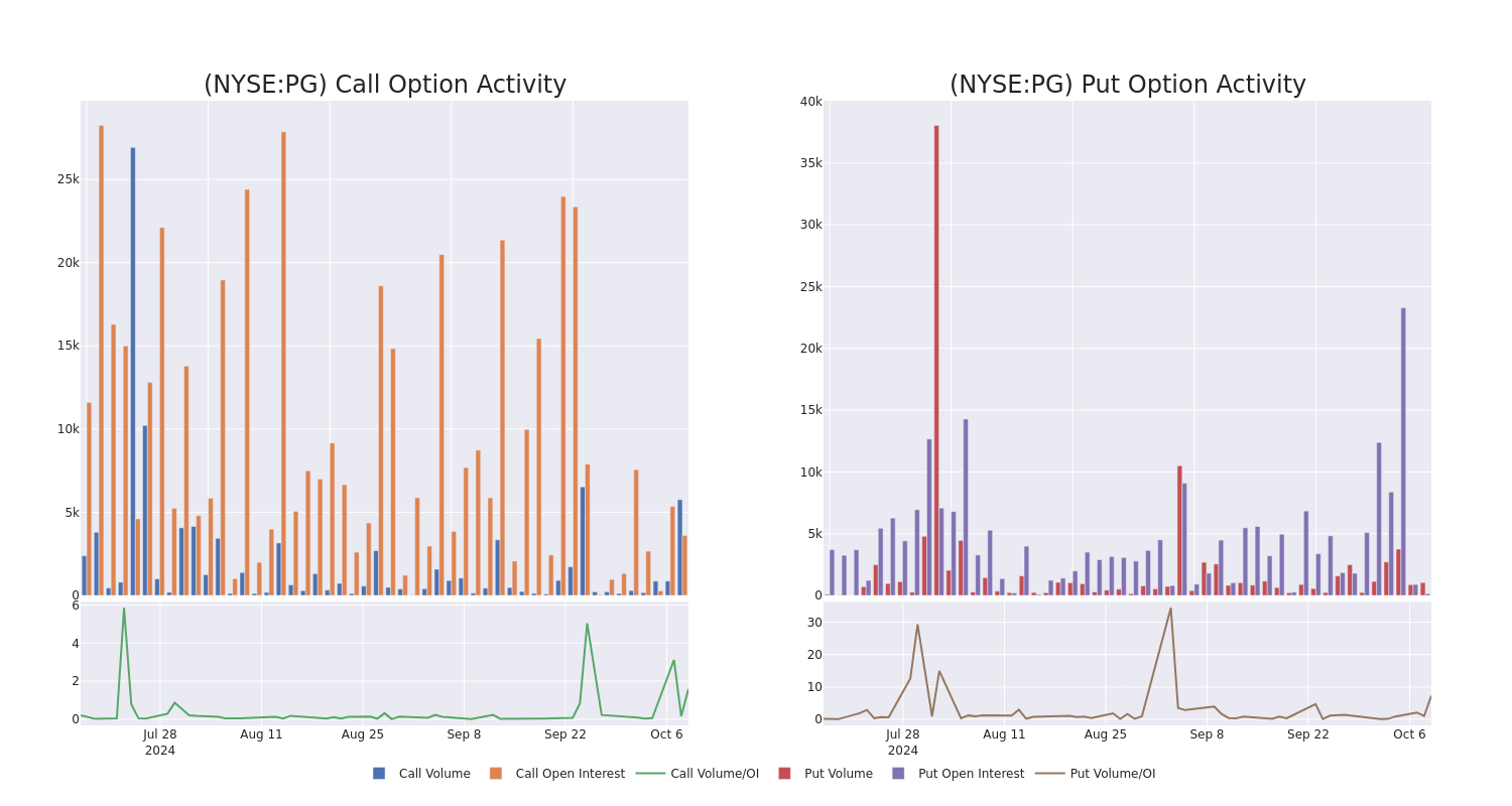 Options Call Chart