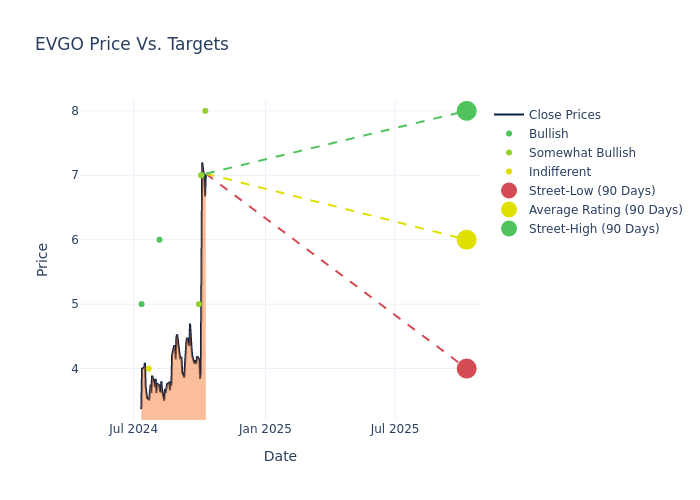 price target chart