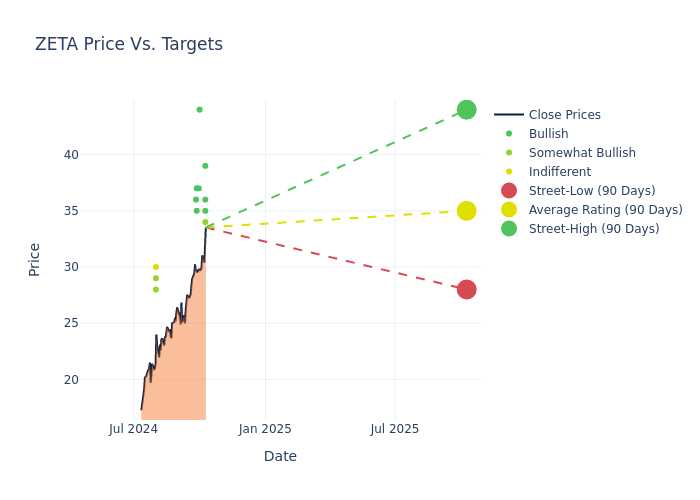 price target chart