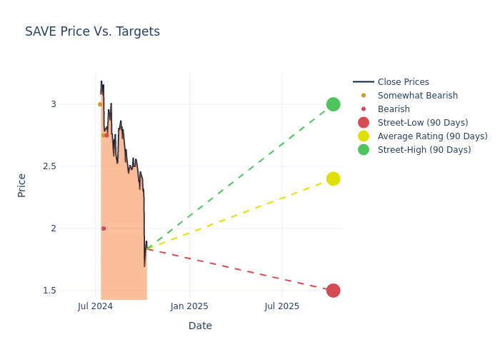 price target chart