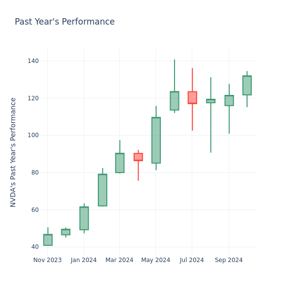 Past Year Chart