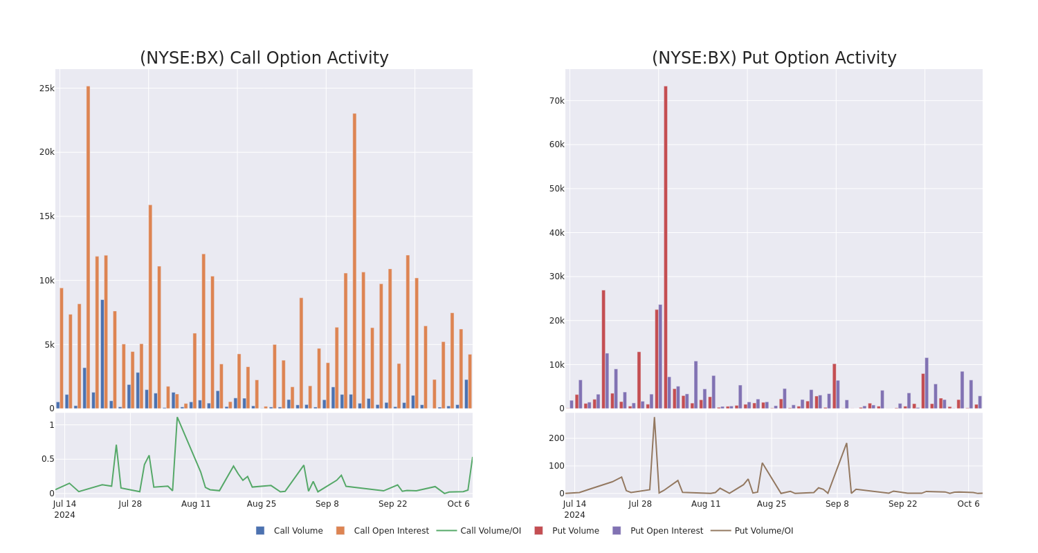 Options Call Chart