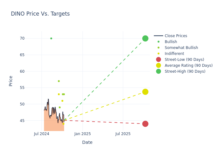 price target chart