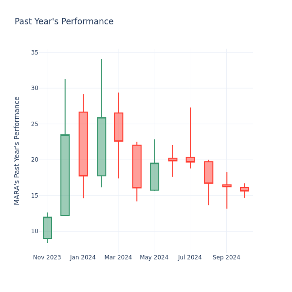 Past Year Chart