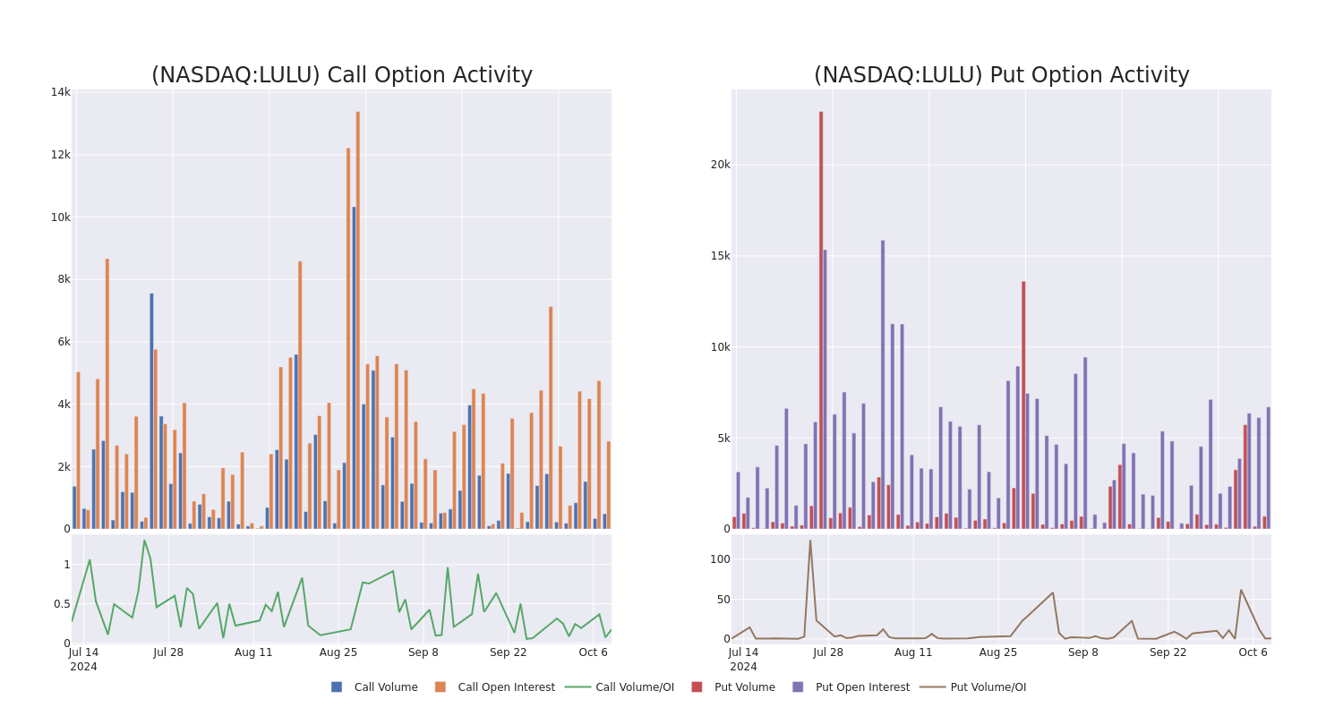 Options Call Chart