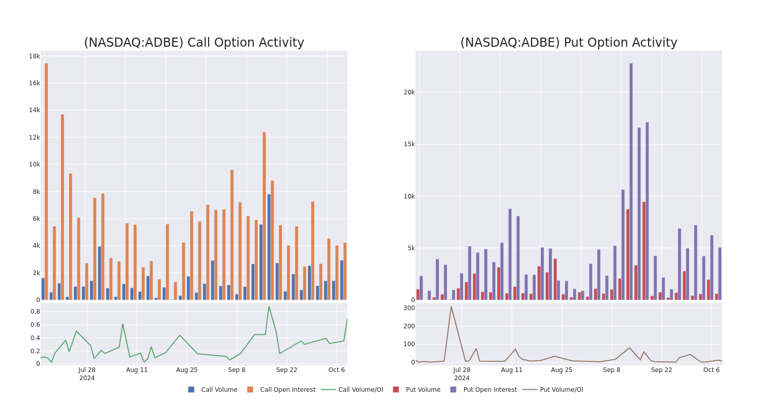 Options Call Chart