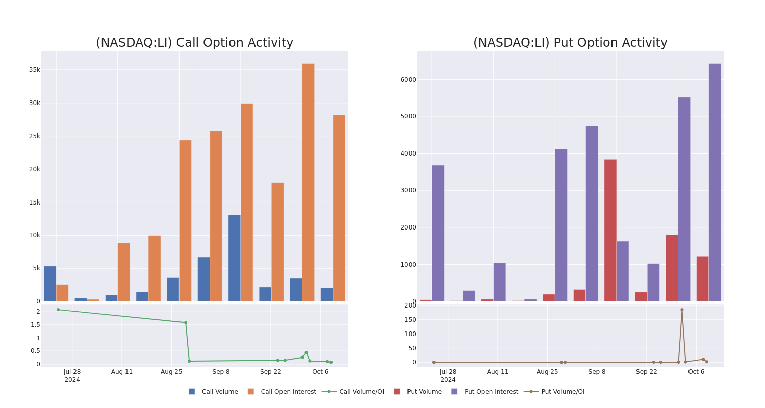 Options Call Chart