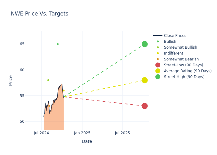 price target chart