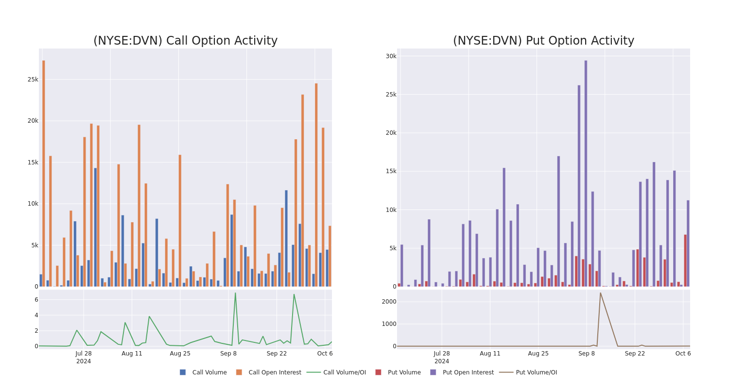 Options Call Chart