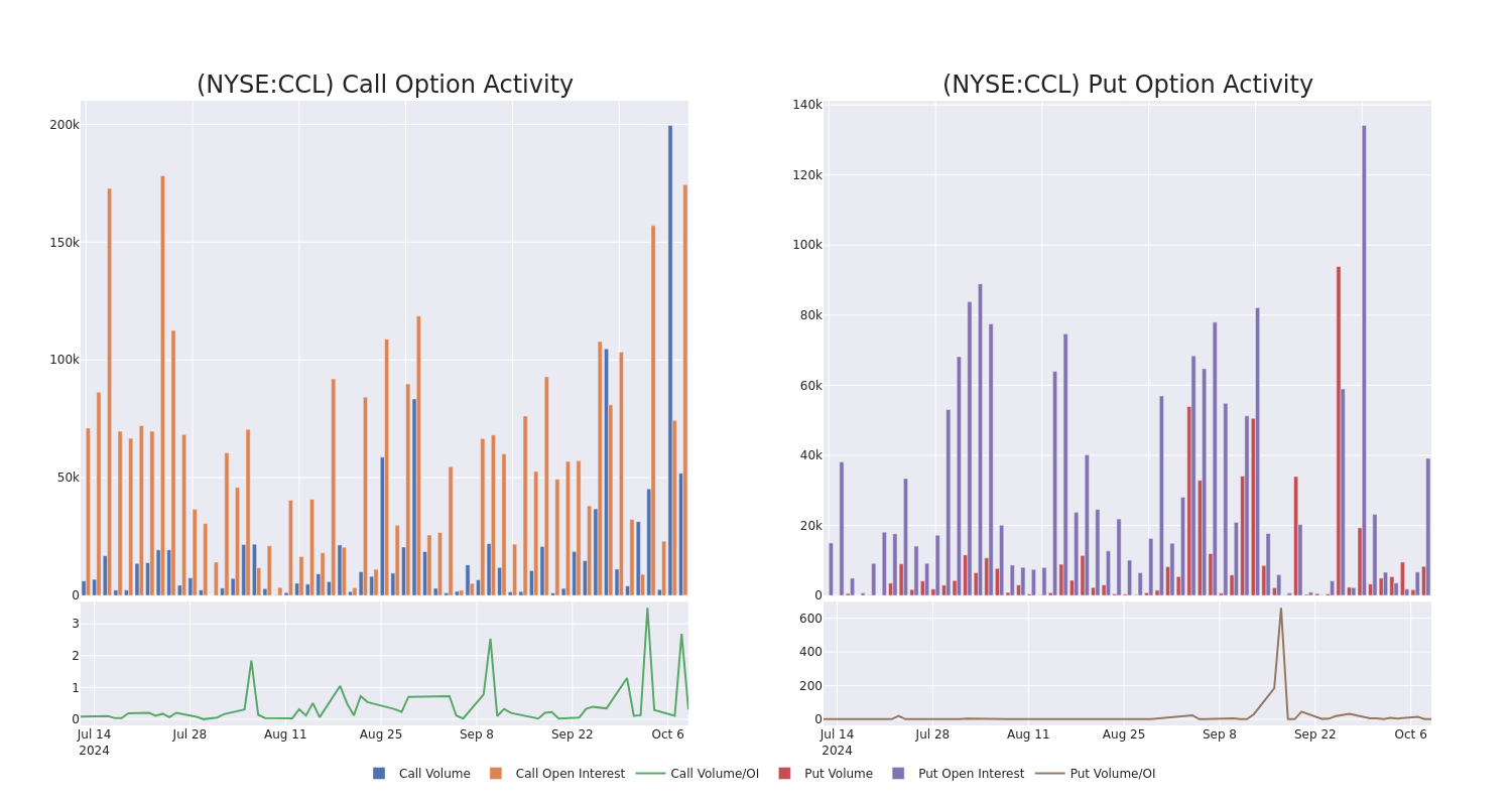 Options Call Chart