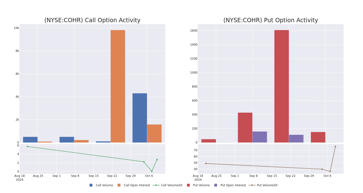 Options Call Chart