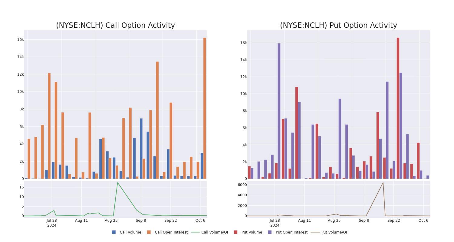 Options Call Chart