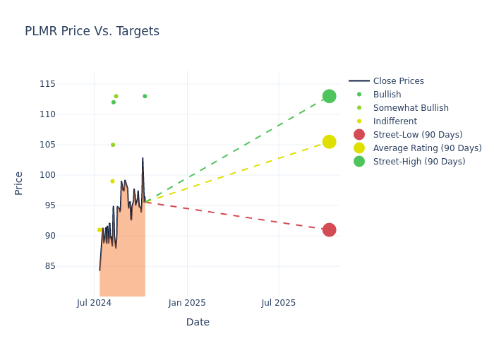 price target chart