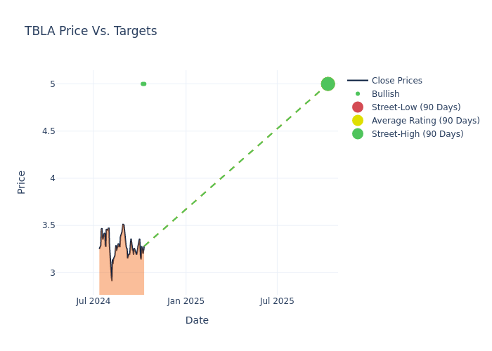 price target chart