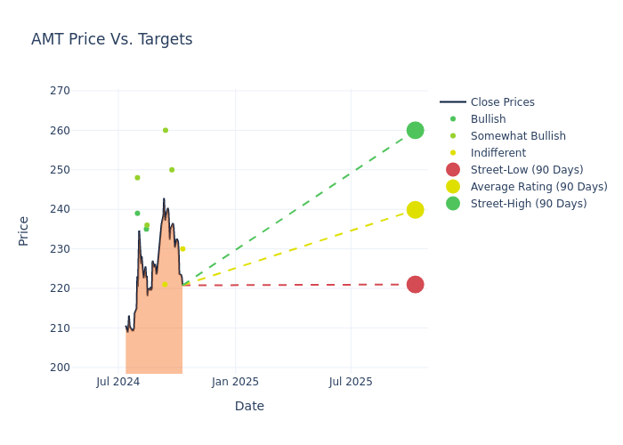 price target chart