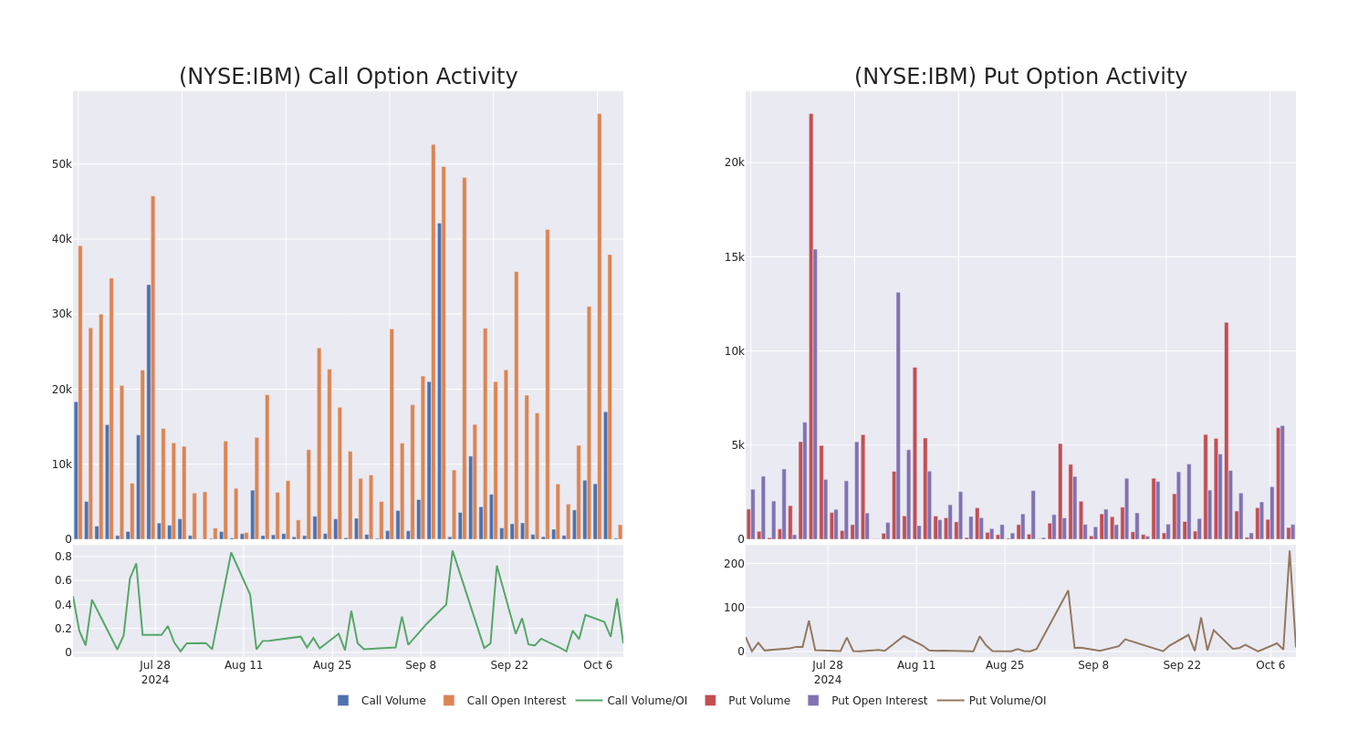 Options Call Chart