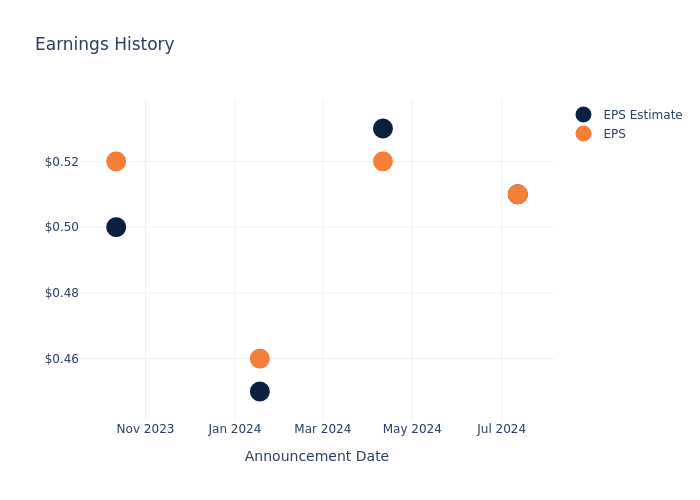 eps graph