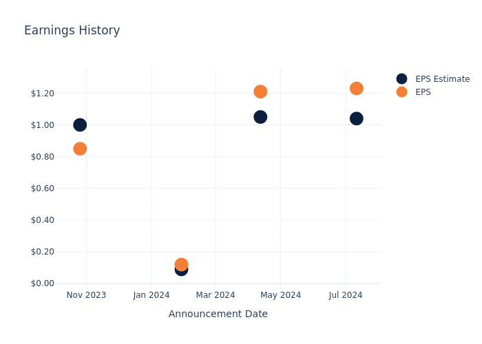 eps graph