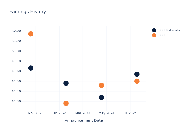 eps graph