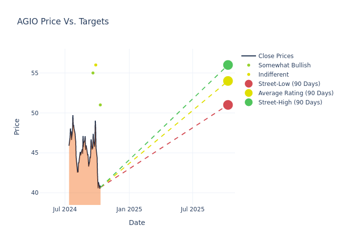 price target chart