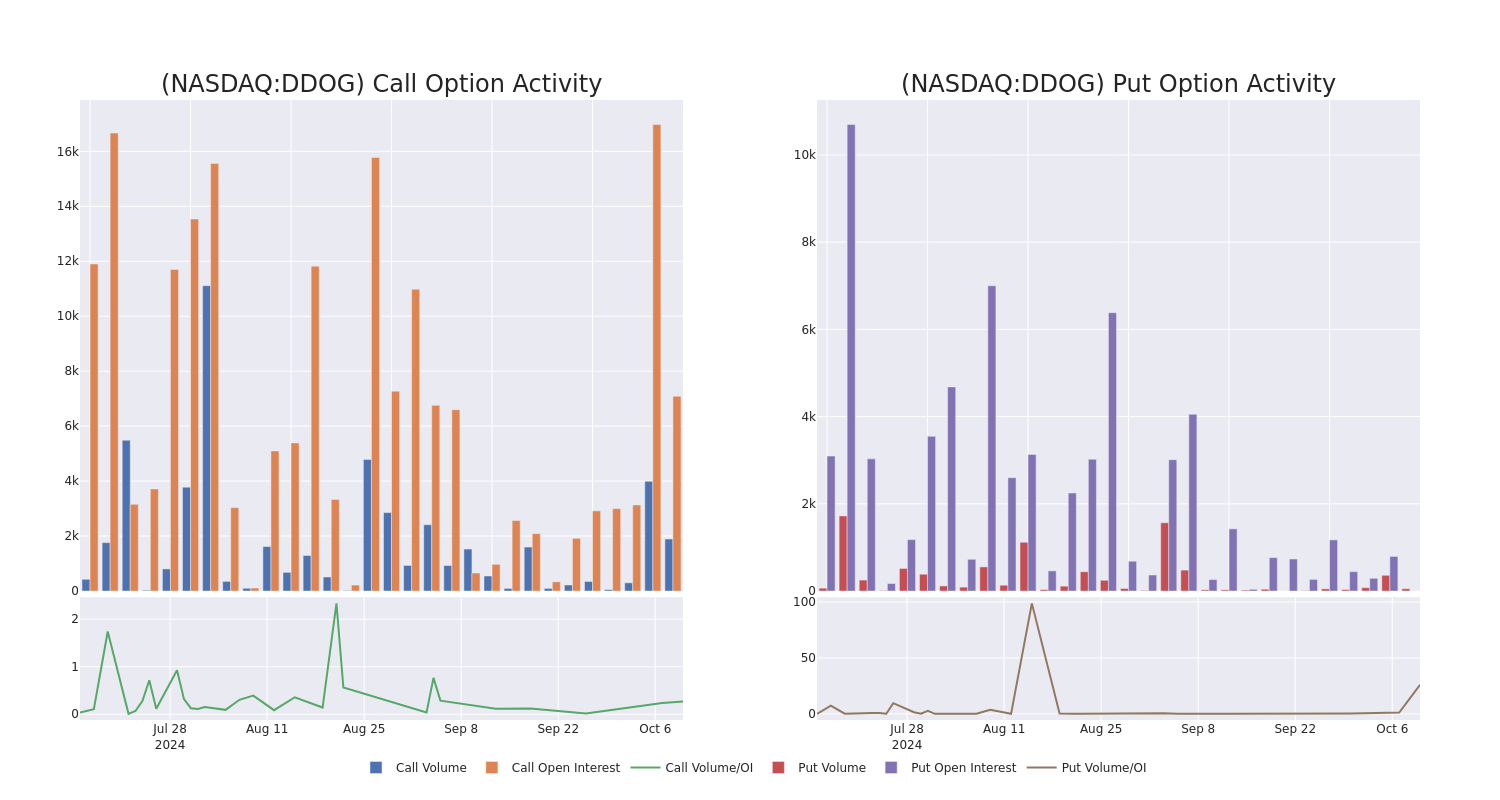 Options Call Chart