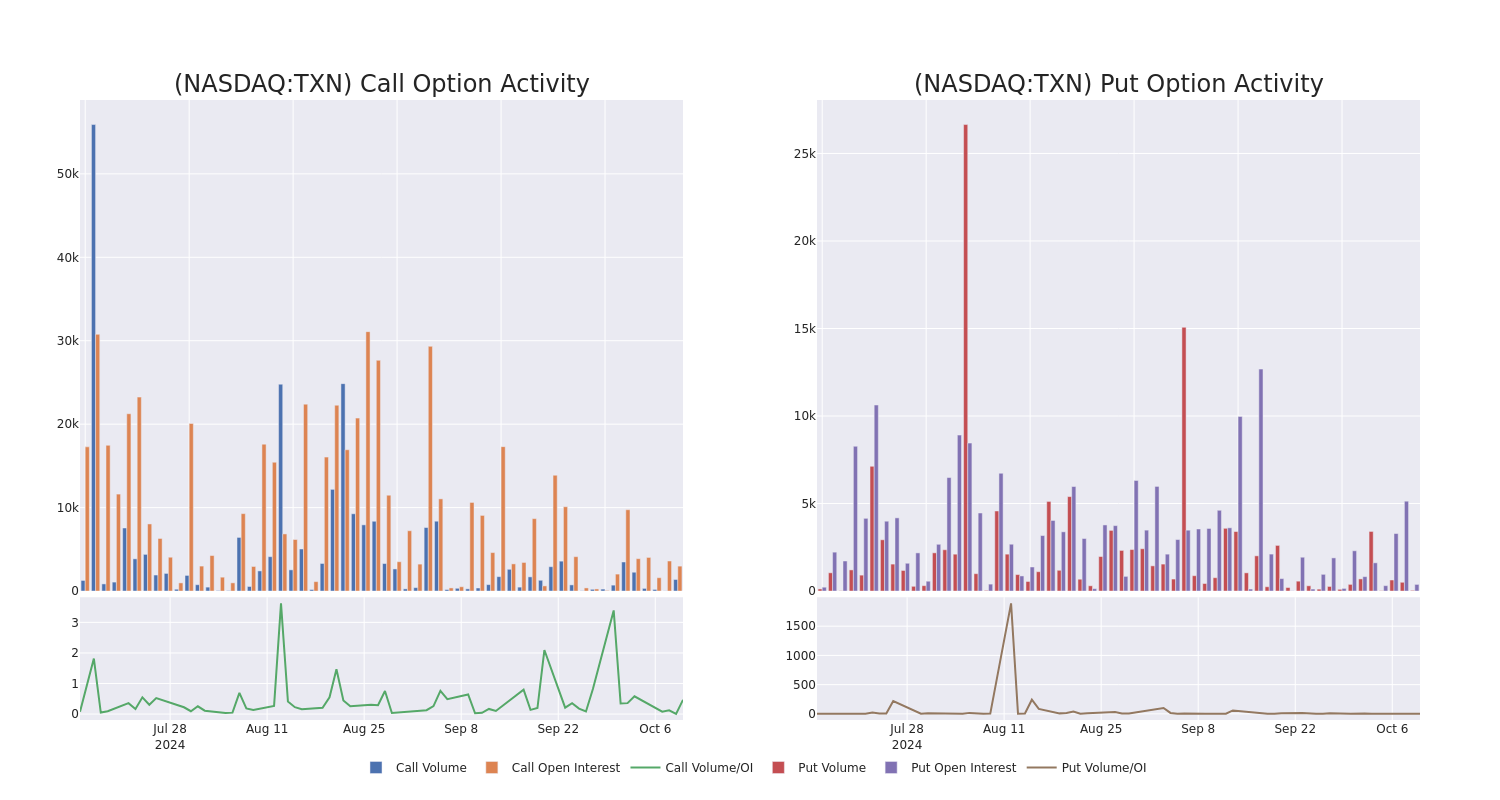 Options Call Chart