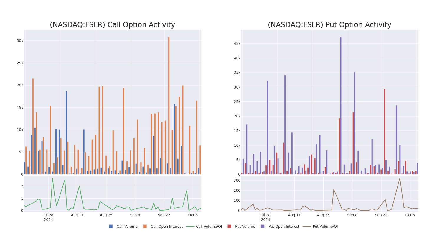 Options Call Chart