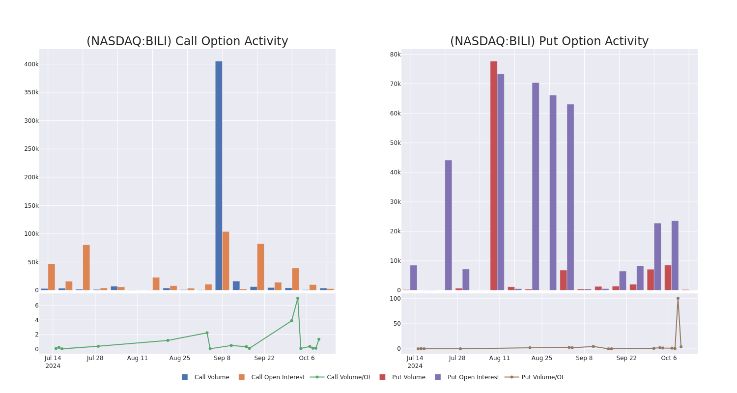 Unpacking The Latest Options Trading Trends In Bilibili - Bilibili ...