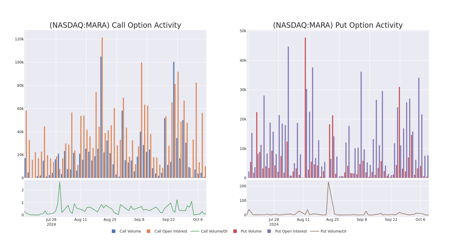 Options Call Chart