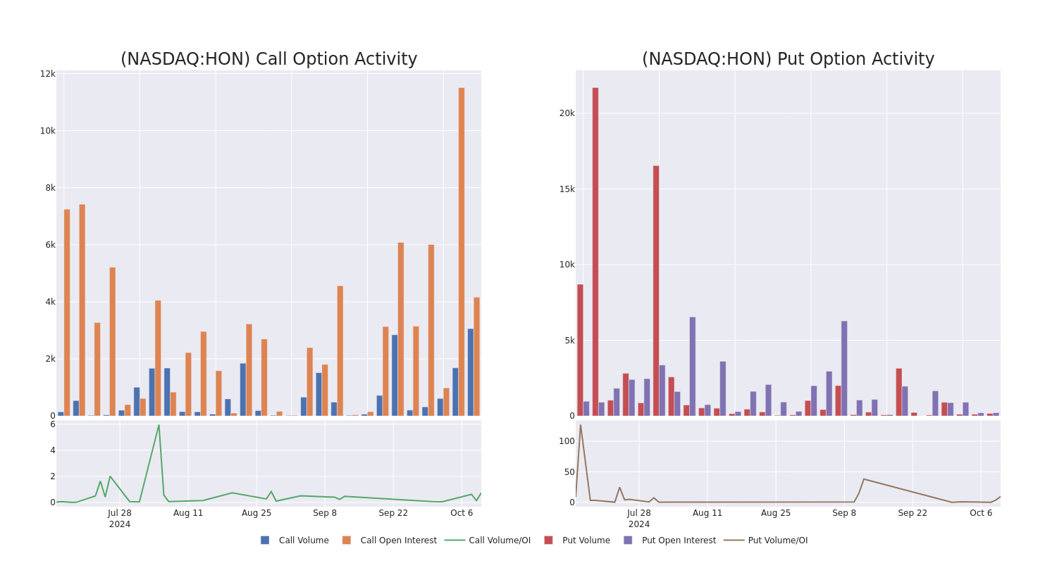 Options Call Chart