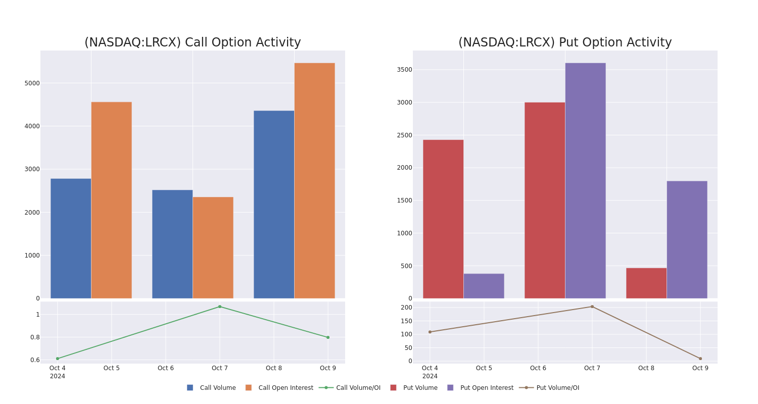 Options Call Chart