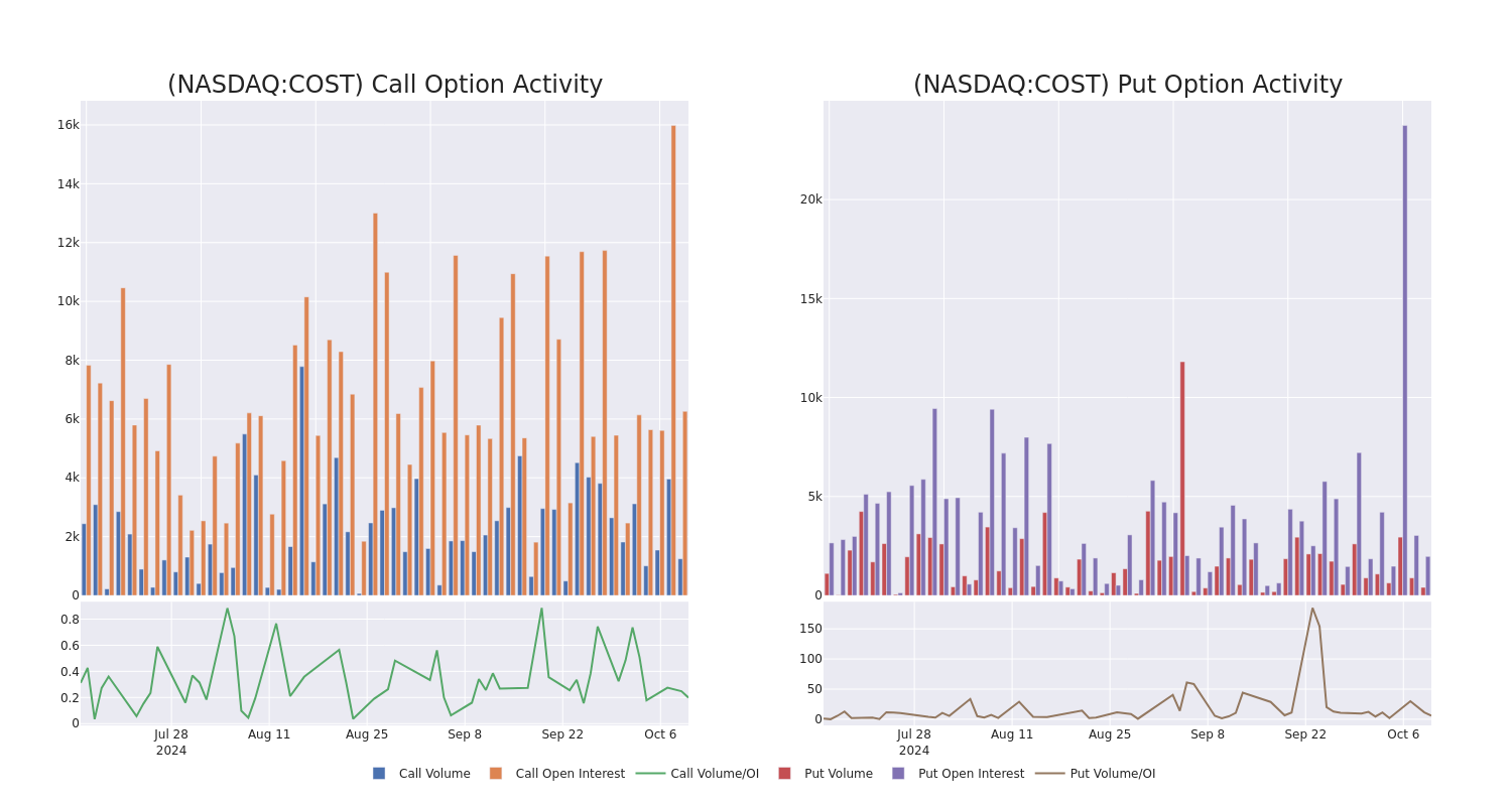 Options Call Chart