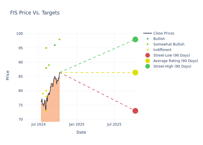 price target chart