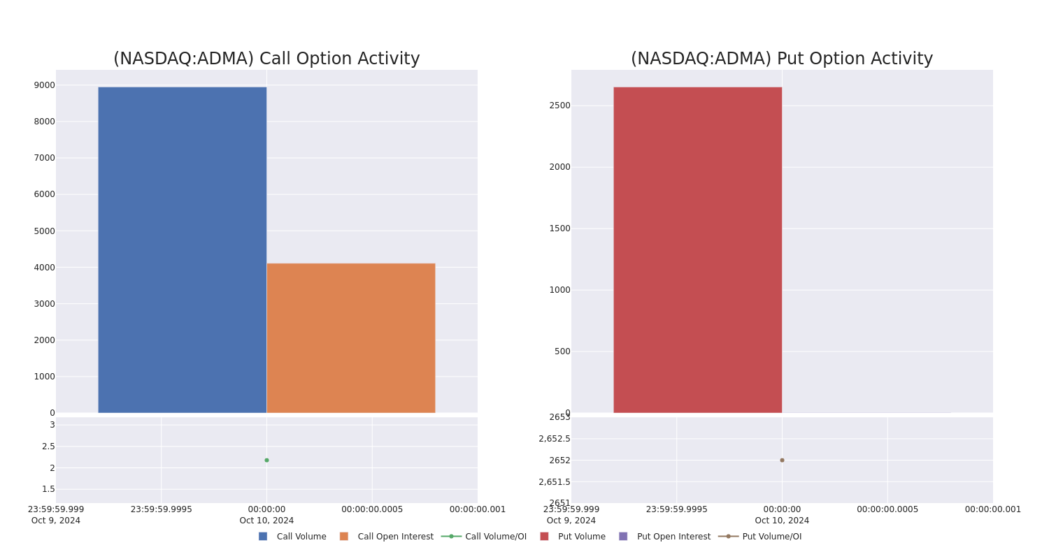 Options Call Chart