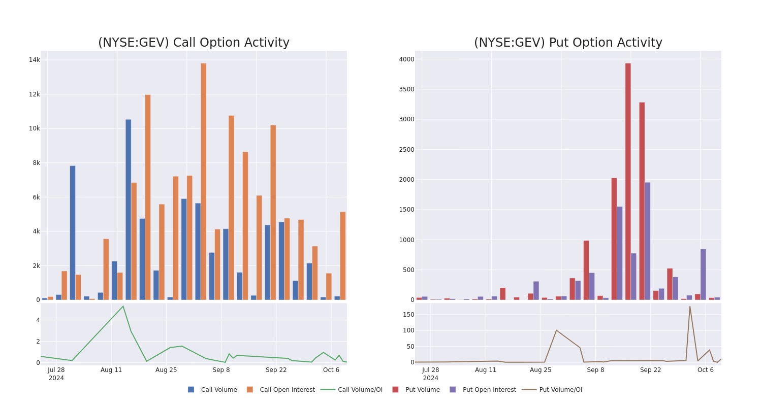 Options Call Chart