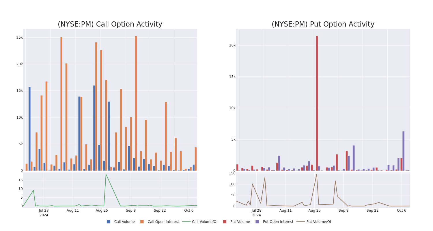 Options Call Chart