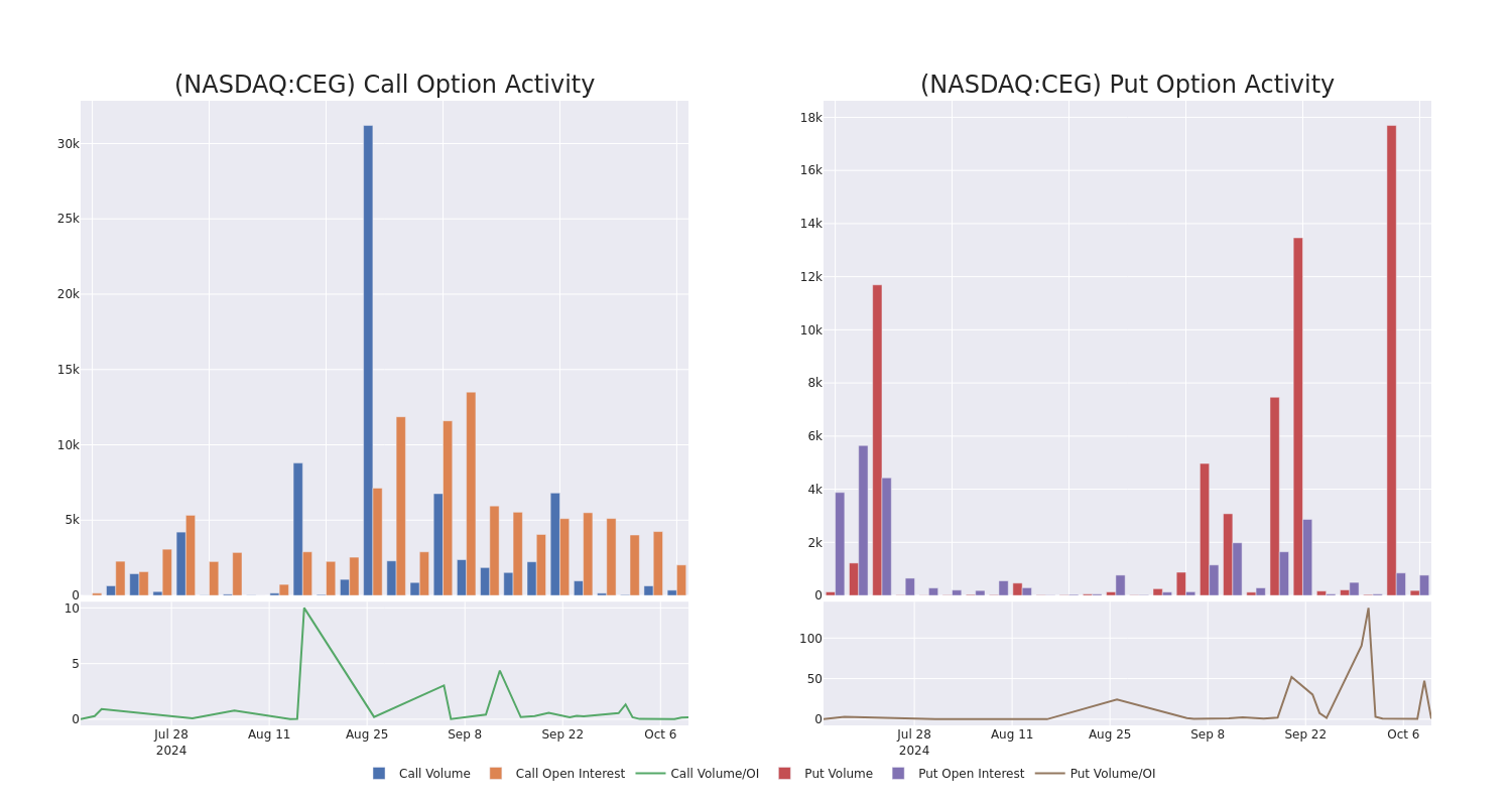 Options Call Chart