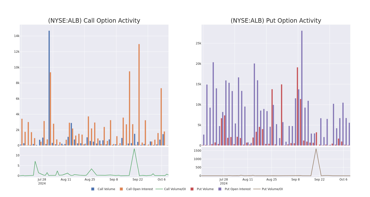 Options Call Chart