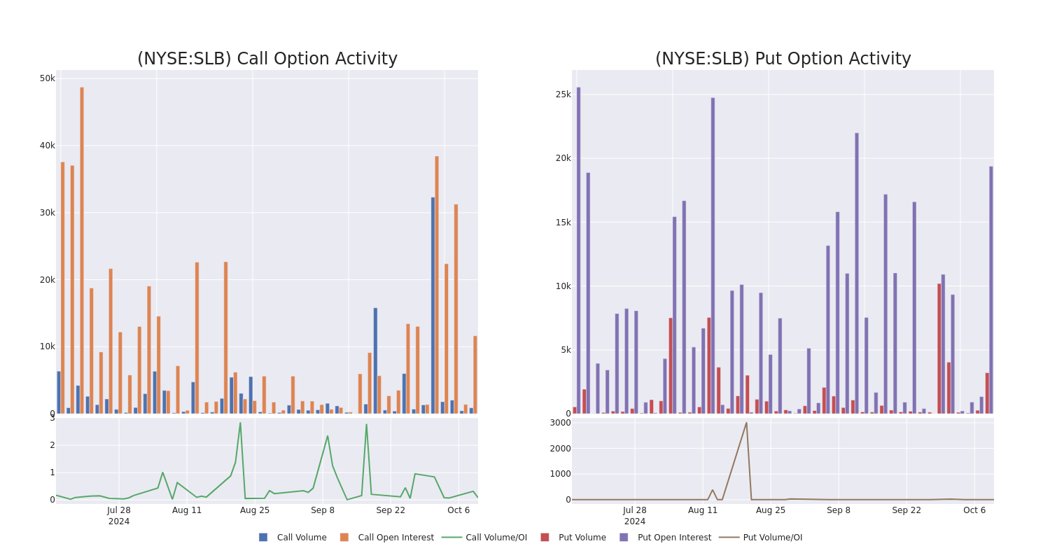 Options Call Chart