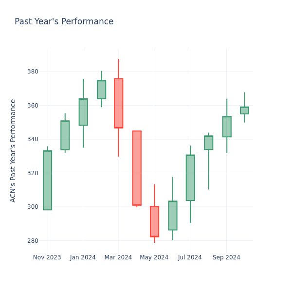 Past Year Chart