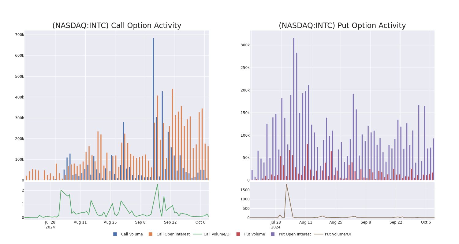 Options Call Chart