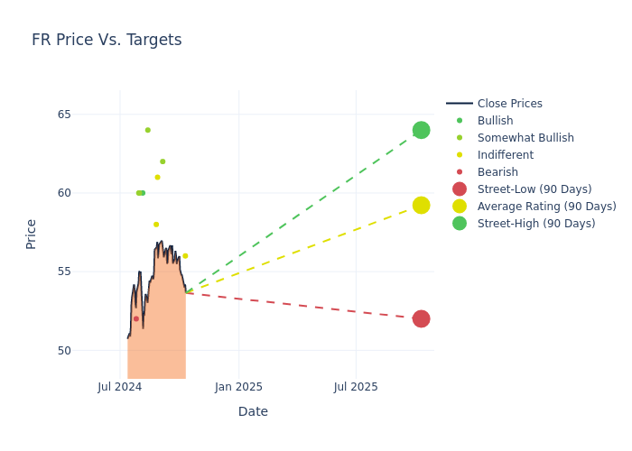 price target chart